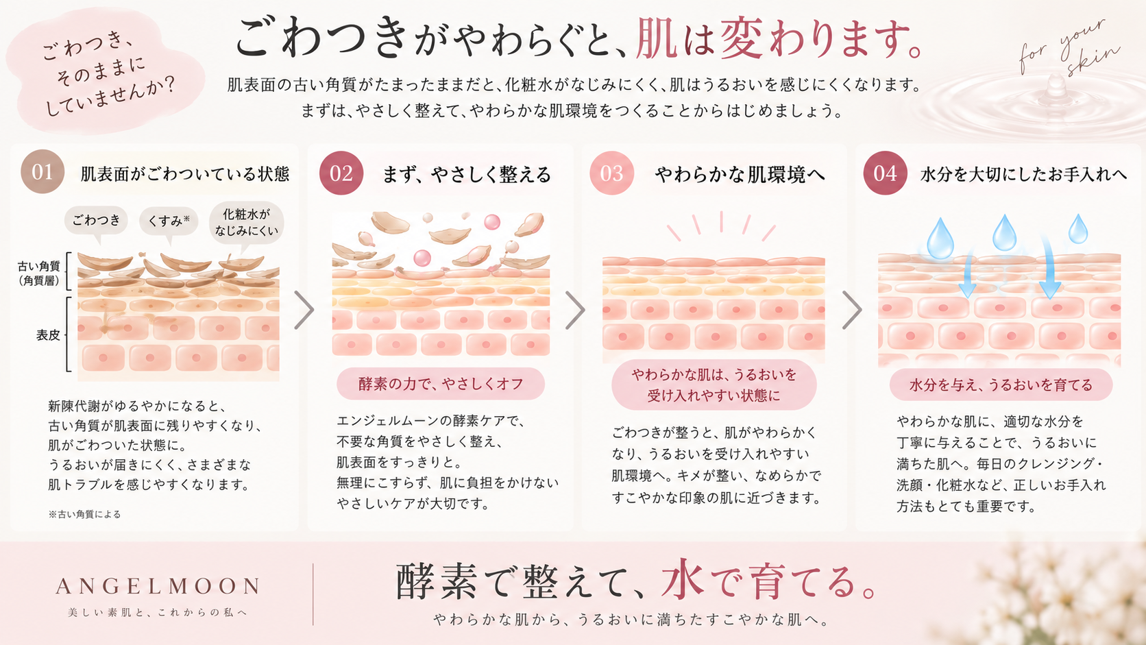 ごわついた肌表面をやさしく整えて水分を大切にしたお手入れへつなげる美容理論図